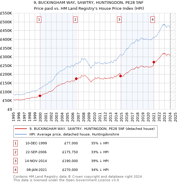 9, BUCKINGHAM WAY, SAWTRY, HUNTINGDON, PE28 5NF: Price paid vs HM Land Registry's House Price Index
