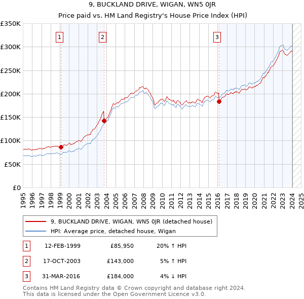 9, BUCKLAND DRIVE, WIGAN, WN5 0JR: Price paid vs HM Land Registry's House Price Index
