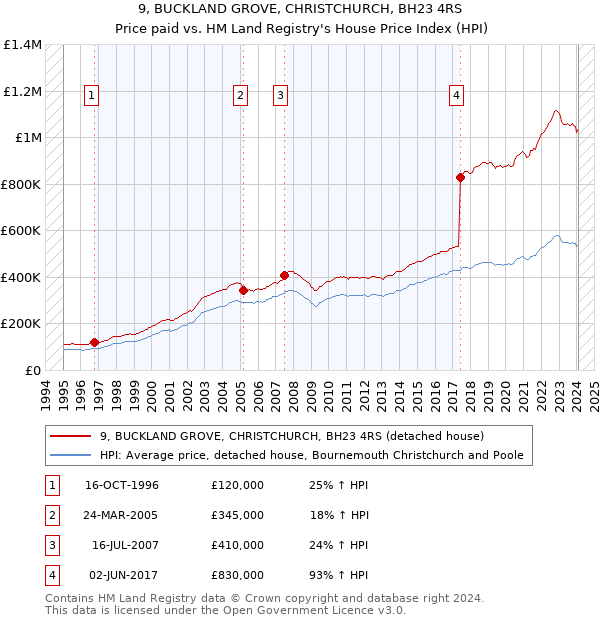 9, BUCKLAND GROVE, CHRISTCHURCH, BH23 4RS: Price paid vs HM Land Registry's House Price Index