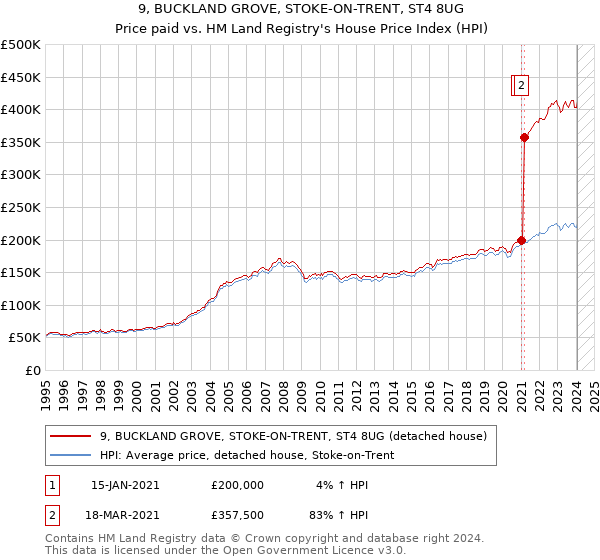 9, BUCKLAND GROVE, STOKE-ON-TRENT, ST4 8UG: Price paid vs HM Land Registry's House Price Index