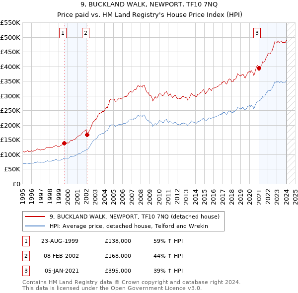 9, BUCKLAND WALK, NEWPORT, TF10 7NQ: Price paid vs HM Land Registry's House Price Index
