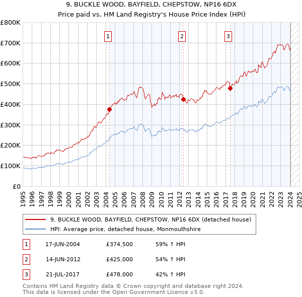 9, BUCKLE WOOD, BAYFIELD, CHEPSTOW, NP16 6DX: Price paid vs HM Land Registry's House Price Index