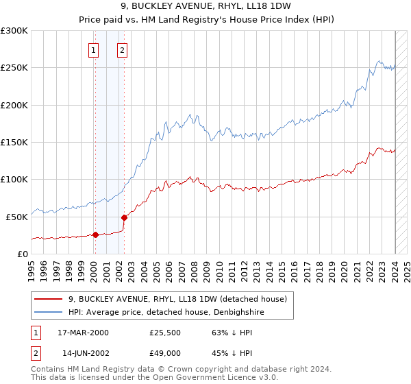 9, BUCKLEY AVENUE, RHYL, LL18 1DW: Price paid vs HM Land Registry's House Price Index