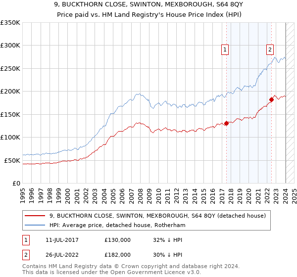 9, BUCKTHORN CLOSE, SWINTON, MEXBOROUGH, S64 8QY: Price paid vs HM Land Registry's House Price Index