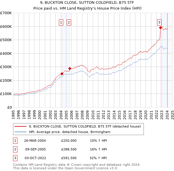 9, BUCKTON CLOSE, SUTTON COLDFIELD, B75 5TF: Price paid vs HM Land Registry's House Price Index