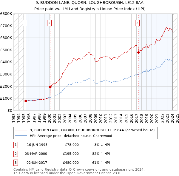 9, BUDDON LANE, QUORN, LOUGHBOROUGH, LE12 8AA: Price paid vs HM Land Registry's House Price Index