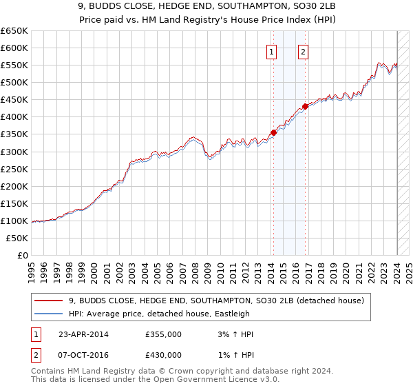 9, BUDDS CLOSE, HEDGE END, SOUTHAMPTON, SO30 2LB: Price paid vs HM Land Registry's House Price Index
