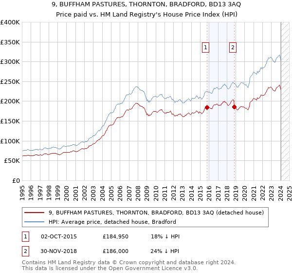 9, BUFFHAM PASTURES, THORNTON, BRADFORD, BD13 3AQ: Price paid vs HM Land Registry's House Price Index