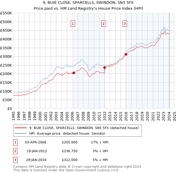 9, BUIE CLOSE, SPARCELLS, SWINDON, SN5 5FX: Price paid vs HM Land Registry's House Price Index