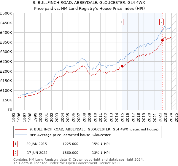 9, BULLFINCH ROAD, ABBEYDALE, GLOUCESTER, GL4 4WX: Price paid vs HM Land Registry's House Price Index