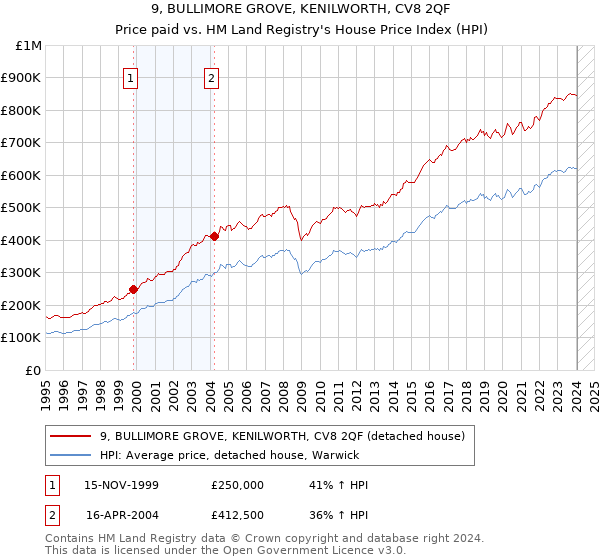 9, BULLIMORE GROVE, KENILWORTH, CV8 2QF: Price paid vs HM Land Registry's House Price Index