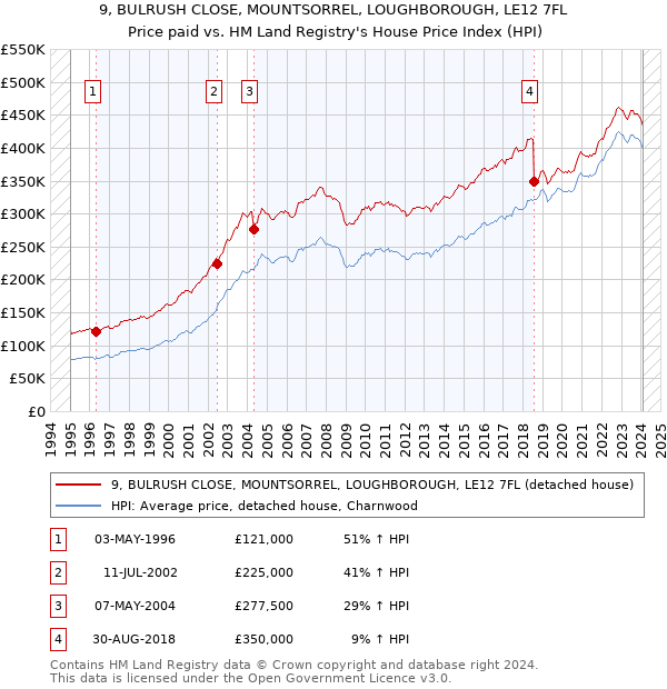 9, BULRUSH CLOSE, MOUNTSORREL, LOUGHBOROUGH, LE12 7FL: Price paid vs HM Land Registry's House Price Index