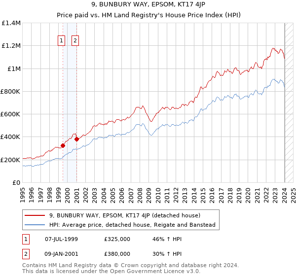 9, BUNBURY WAY, EPSOM, KT17 4JP: Price paid vs HM Land Registry's House Price Index