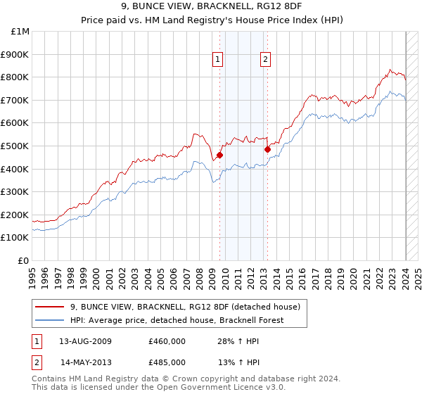 9, BUNCE VIEW, BRACKNELL, RG12 8DF: Price paid vs HM Land Registry's House Price Index