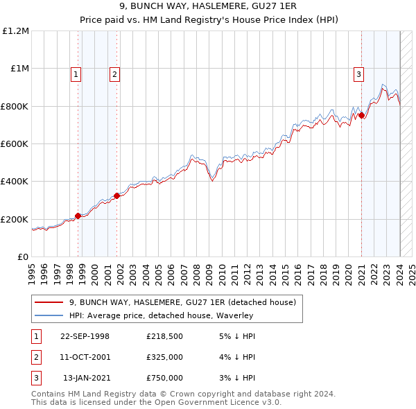 9, BUNCH WAY, HASLEMERE, GU27 1ER: Price paid vs HM Land Registry's House Price Index
