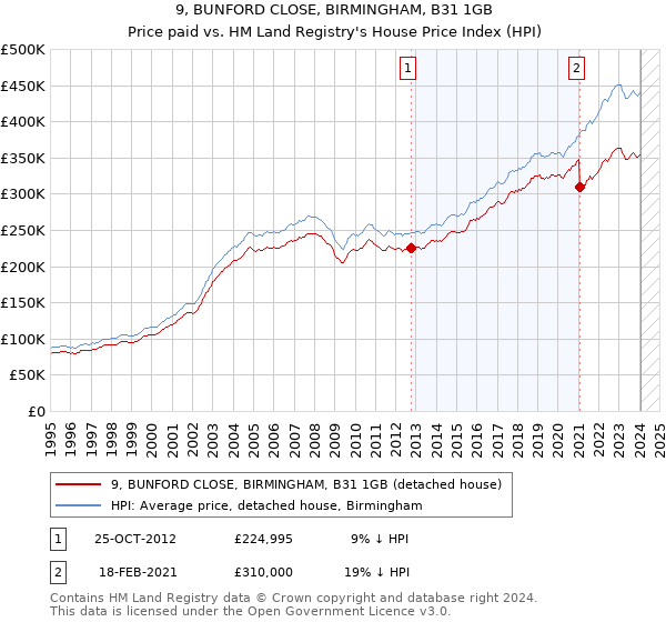 9, BUNFORD CLOSE, BIRMINGHAM, B31 1GB: Price paid vs HM Land Registry's House Price Index