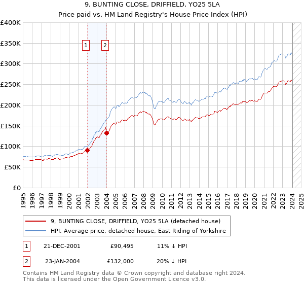 9, BUNTING CLOSE, DRIFFIELD, YO25 5LA: Price paid vs HM Land Registry's House Price Index
