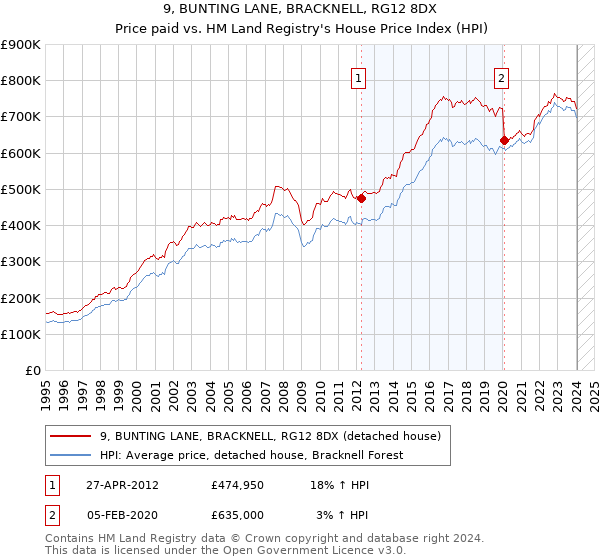 9, BUNTING LANE, BRACKNELL, RG12 8DX: Price paid vs HM Land Registry's House Price Index