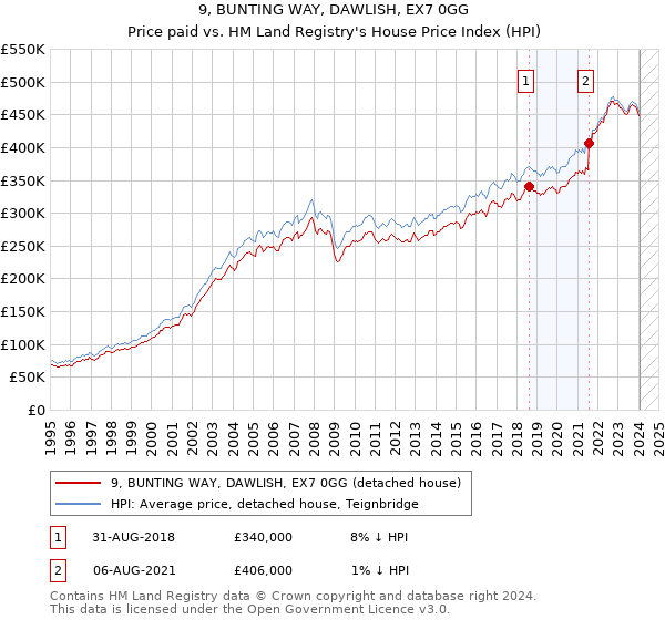 9, BUNTING WAY, DAWLISH, EX7 0GG: Price paid vs HM Land Registry's House Price Index