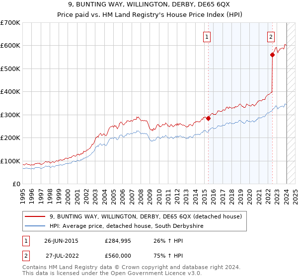 9, BUNTING WAY, WILLINGTON, DERBY, DE65 6QX: Price paid vs HM Land Registry's House Price Index