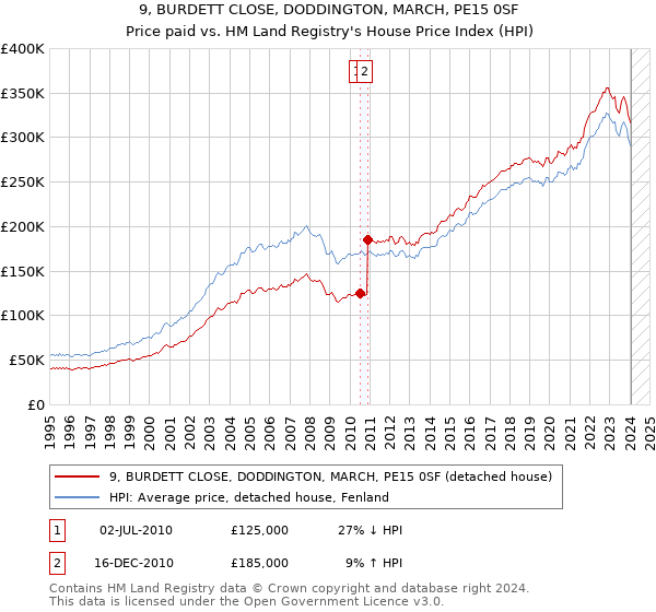 9, BURDETT CLOSE, DODDINGTON, MARCH, PE15 0SF: Price paid vs HM Land Registry's House Price Index