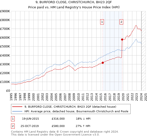 9, BURFORD CLOSE, CHRISTCHURCH, BH23 2QF: Price paid vs HM Land Registry's House Price Index
