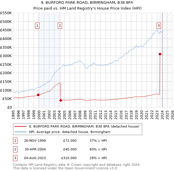9, BURFORD PARK ROAD, BIRMINGHAM, B38 8PA: Price paid vs HM Land Registry's House Price Index