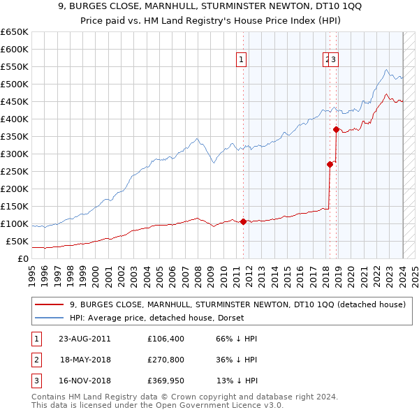 9, BURGES CLOSE, MARNHULL, STURMINSTER NEWTON, DT10 1QQ: Price paid vs HM Land Registry's House Price Index