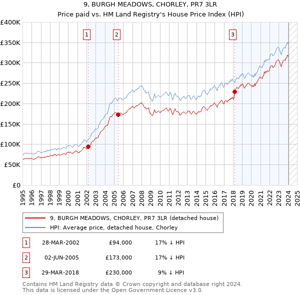9, BURGH MEADOWS, CHORLEY, PR7 3LR: Price paid vs HM Land Registry's House Price Index