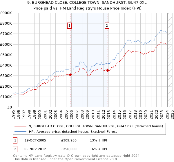 9, BURGHEAD CLOSE, COLLEGE TOWN, SANDHURST, GU47 0XL: Price paid vs HM Land Registry's House Price Index