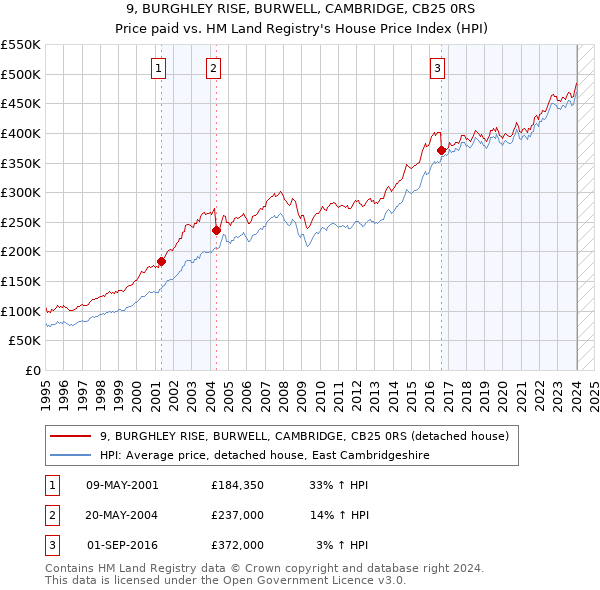 9, BURGHLEY RISE, BURWELL, CAMBRIDGE, CB25 0RS: Price paid vs HM Land Registry's House Price Index