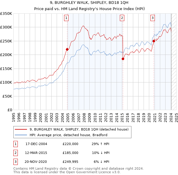 9, BURGHLEY WALK, SHIPLEY, BD18 1QH: Price paid vs HM Land Registry's House Price Index