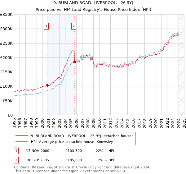 9, BURLAND ROAD, LIVERPOOL, L26 9YJ: Price paid vs HM Land Registry's House Price Index