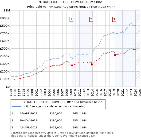 9, BURLEIGH CLOSE, ROMFORD, RM7 8BA: Price paid vs HM Land Registry's House Price Index