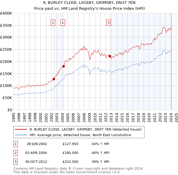 9, BURLEY CLOSE, LACEBY, GRIMSBY, DN37 7EN: Price paid vs HM Land Registry's House Price Index