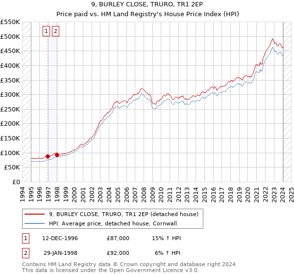9, BURLEY CLOSE, TRURO, TR1 2EP: Price paid vs HM Land Registry's House Price Index
