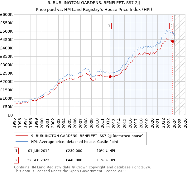 9, BURLINGTON GARDENS, BENFLEET, SS7 2JJ: Price paid vs HM Land Registry's House Price Index