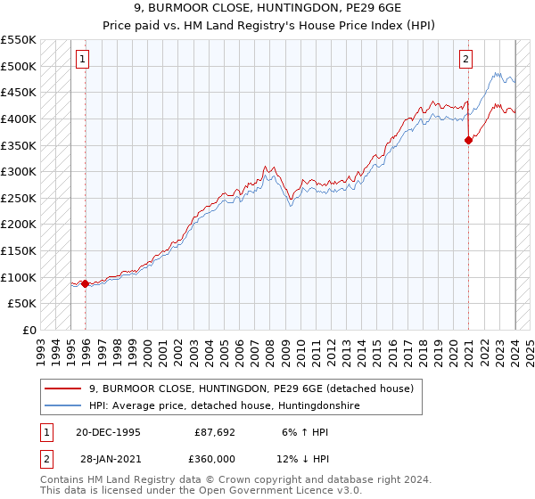 9, BURMOOR CLOSE, HUNTINGDON, PE29 6GE: Price paid vs HM Land Registry's House Price Index