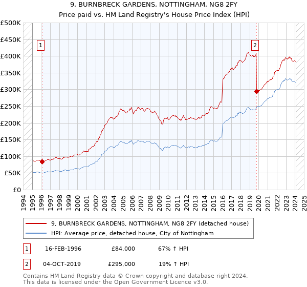 9, BURNBRECK GARDENS, NOTTINGHAM, NG8 2FY: Price paid vs HM Land Registry's House Price Index