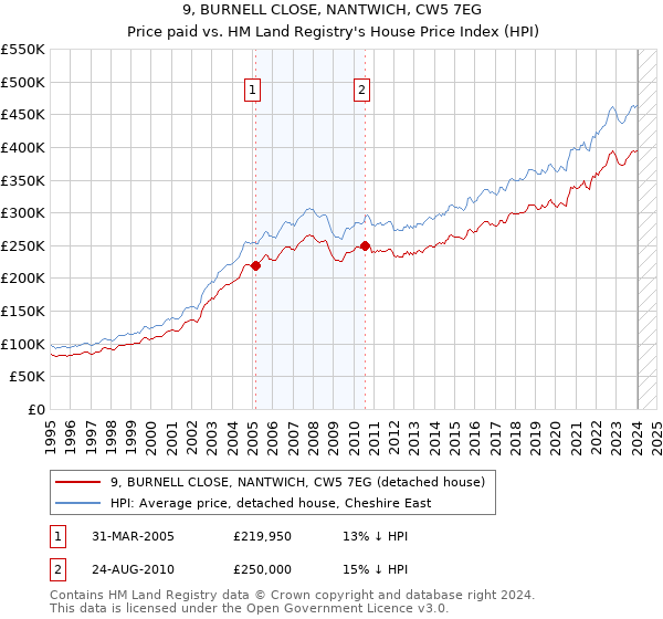 9, BURNELL CLOSE, NANTWICH, CW5 7EG: Price paid vs HM Land Registry's House Price Index