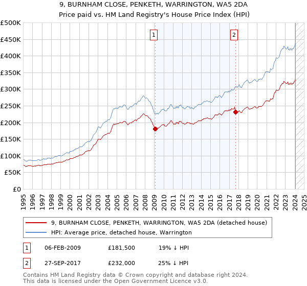 9, BURNHAM CLOSE, PENKETH, WARRINGTON, WA5 2DA: Price paid vs HM Land Registry's House Price Index