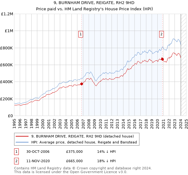 9, BURNHAM DRIVE, REIGATE, RH2 9HD: Price paid vs HM Land Registry's House Price Index