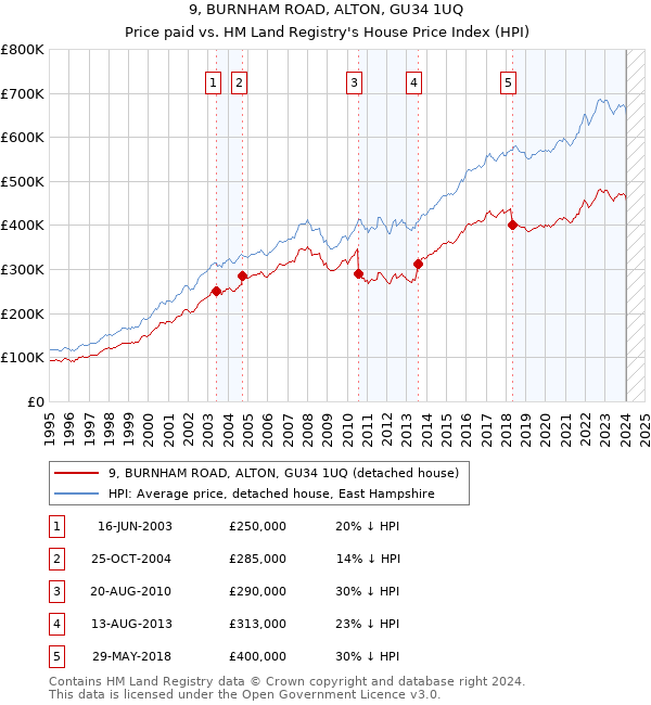 9, BURNHAM ROAD, ALTON, GU34 1UQ: Price paid vs HM Land Registry's House Price Index