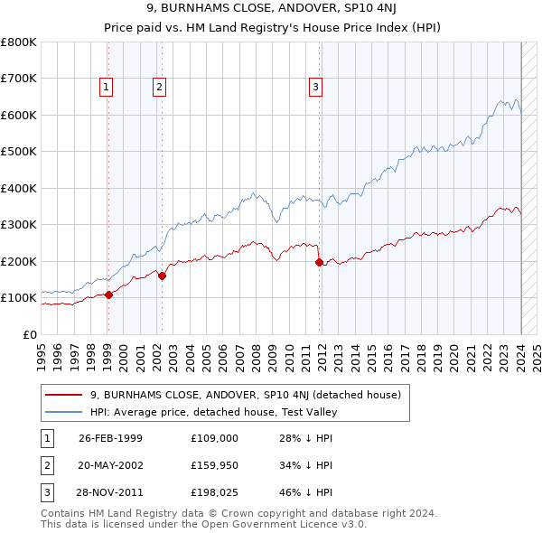 9, BURNHAMS CLOSE, ANDOVER, SP10 4NJ: Price paid vs HM Land Registry's House Price Index
