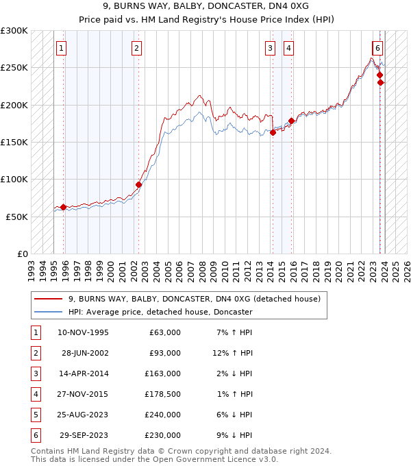 9, BURNS WAY, BALBY, DONCASTER, DN4 0XG: Price paid vs HM Land Registry's House Price Index