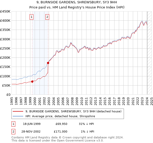9, BURNSIDE GARDENS, SHREWSBURY, SY3 9HH: Price paid vs HM Land Registry's House Price Index