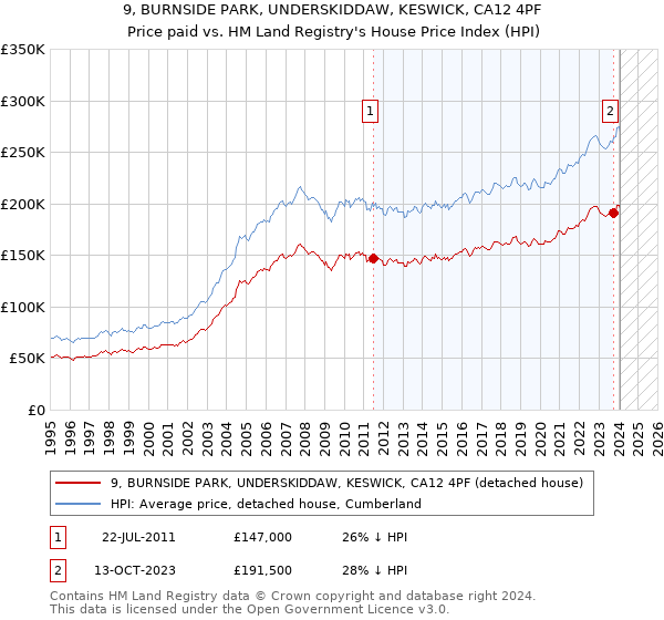 9, BURNSIDE PARK, UNDERSKIDDAW, KESWICK, CA12 4PF: Price paid vs HM Land Registry's House Price Index