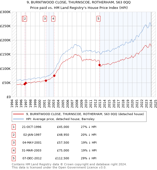 9, BURNTWOOD CLOSE, THURNSCOE, ROTHERHAM, S63 0QQ: Price paid vs HM Land Registry's House Price Index