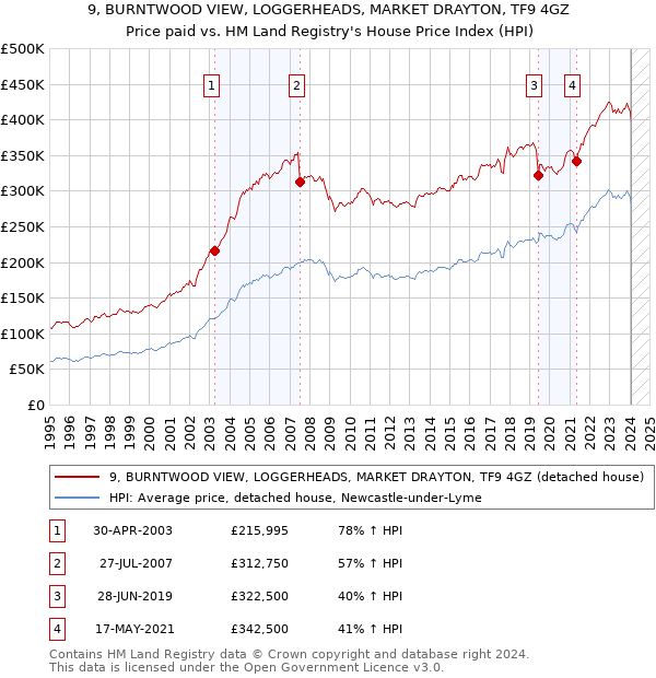 9, BURNTWOOD VIEW, LOGGERHEADS, MARKET DRAYTON, TF9 4GZ: Price paid vs HM Land Registry's House Price Index