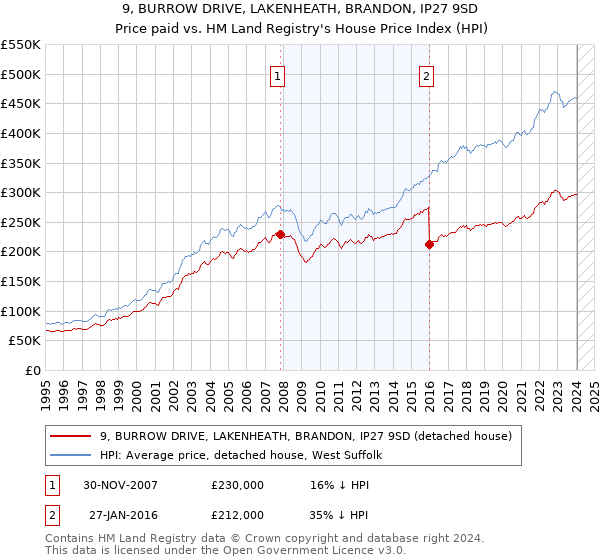 9, BURROW DRIVE, LAKENHEATH, BRANDON, IP27 9SD: Price paid vs HM Land Registry's House Price Index